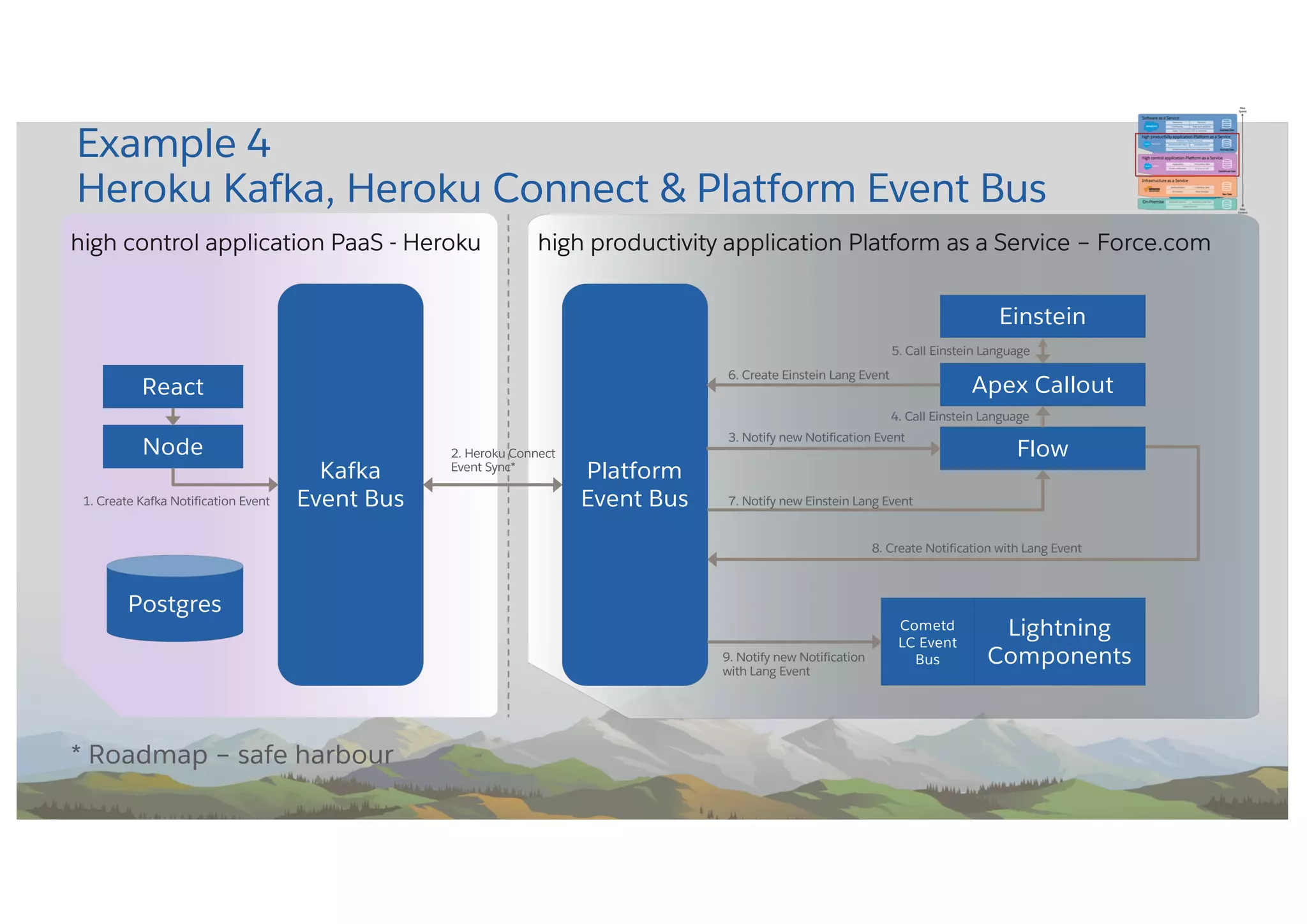 Example 4
Heroku Kafka, Heroku Connect & Platform Event Bus
Platform
Event Bus
Node Flow
Einstein
Lightning
Components
React
high control application PaaS - Heroku
3. Notify new Notification Event
5. Call Einstein Language
Apex Callout
4. Call Einstein Language
6. Create Einstein Lang Event
7. Notify new Einstein Lang Event
8. Create Notification with Lang Event
9. Notify new Notification
with Lang Event
high productivity application Platform as a Service – Force.com
Kafka
Event Bus
2. Heroku Connect
Event Sync*
1. Create Kafka Notification Event
Cometd
LC Event
Bus
Postgres
* Roadmap – safe harbour
 