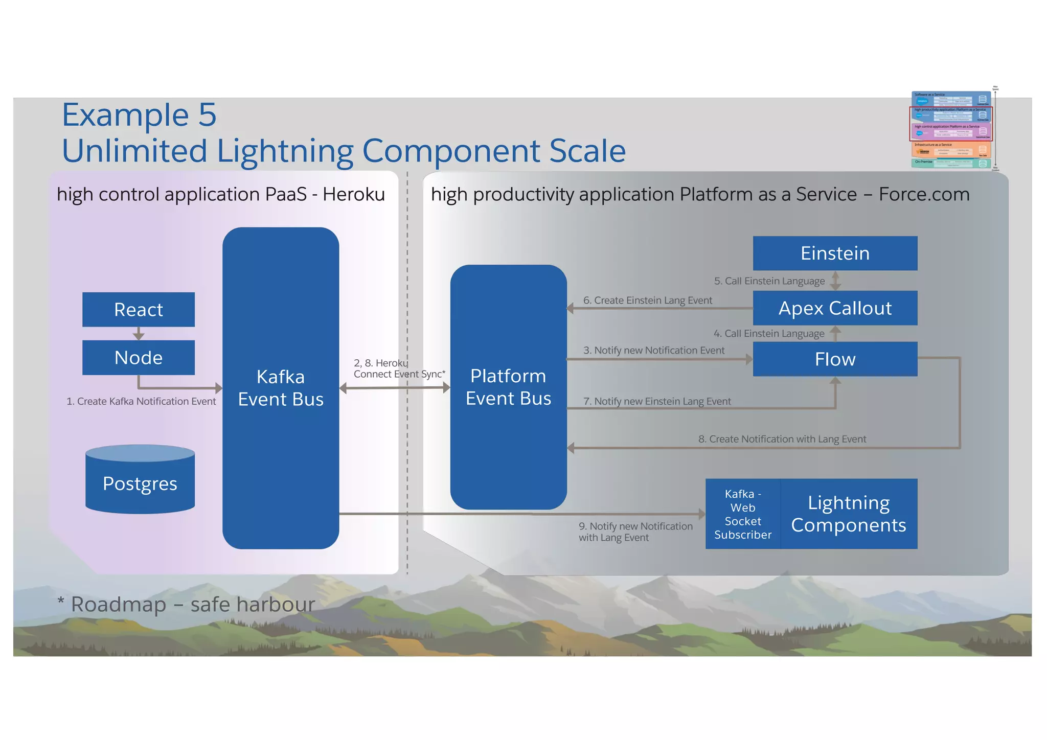 Example 5
Unlimited Lightning Component Scale
Platform
Event Bus
Node Flow
Einstein
Lightning
Components
React
high control application PaaS - Heroku
3. Notify new Notification Event
5. Call Einstein Language
Apex Callout
4. Call Einstein Language
6. Create Einstein Lang Event
7. Notify new Einstein Lang Event
8. Create Notification with Lang Event
9. Notify new Notification
with Lang Event
high productivity application Platform as a Service – Force.com
Kafka
Event Bus
2, 8. Heroku
Connect Event Sync*
1. Create Kafka Notification Event
Kafka -
Web
Socket
Subscriber
Postgres
* Roadmap – safe harbour
 