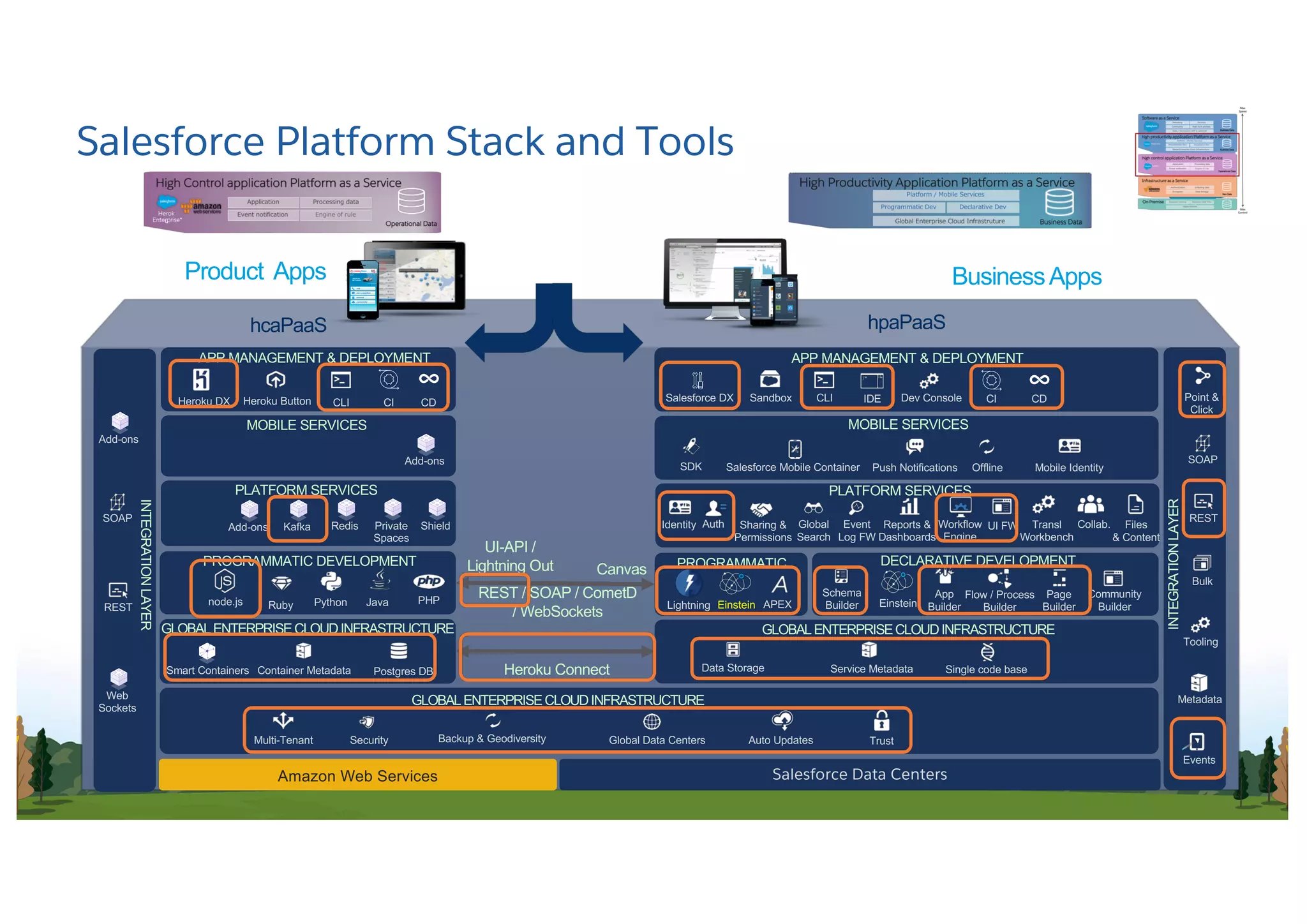 Salesforce Data CentersAmazon Web Services
SecurityMulti-Tenant Backup & Geodiversity TrustAuto UpdatesGlobal Data Centers
hcaPaaS
GLOBALENTERPRISECLOUDINFRASTRUCTURE
Network
& FirewallPostgres DBSmart Containers
Data
StorageContainer Metadata Service Metadata Single code base
APEXEinsteinLightningRuby Java PHPPythonnode.js
Data StorageHeroku Connect
Canvas
UI-API /
Lightning Out
REST / SOAP / CometD
/ WebSockets
hpaPaaS
Global
Search
Event
Log FW
UI FW Transl
Workbench
Collab. Files
& Content
Reports &
Dashboards
Sharing &
Permissions
Workflow
Engine
AuthAdd-ons Identity
Community
Builder
Page
Builder
Flow / Process
Builder
App
Builder
Schema
Builder Einstein
SDK Salesforce Mobile Container Push Notifications
Heroku DX Heroku Button CLI CI CD Sandbox CLI IDE Dev Console
APP MANAGEMENT & DEPLOYMENT
Kafka Redis Private
Spaces
Shield
APP MANAGEMENT & DEPLOYMENT
MOBILE SERVICESMOBILE SERVICES
Add-ons
PLATFORM SERVICES PLATFORM SERVICES
PROGRAMMATIC DEVELOPMENT PROGRAMMATIC DECLARATIVE DEVELOPMENT
GLOBALENTERPRISECLOUDINFRASTRUCTURE GLOBALENTERPRISECLOUDINFRASTRUCTURE
CISalesforce DX CD
Offline Mobile Identity
Bulk
REST
Metadata
SOAP
Tooling
Events
INTEGRATIONLAYER
Point &
Click
REST
SOAP
INTEGRATIONLAYER
Add-ons
Web
Sockets
Salesforce Platform Stack and Tools
Product Apps BusinessApps
 