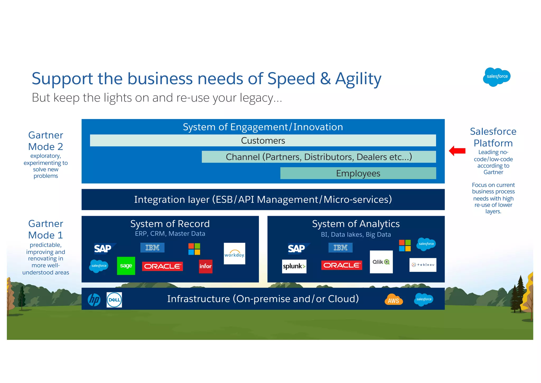 But keep the lights on and re-use your legacy…
Support the business needs of Speed & Agility
Integration layer (ESB/API Management/Micro-services)
System of Engagement/Innovation
Employees
Channel (Partners, Distributors, Dealers etc…)
Customers
Gartner
Mode 1
predictable,
improving and
renovating in
more well-
understood areas
Gartner
Mode 2
exploratory,
experimenting to
solve new
problems
System of Analytics
BI, Data lakes, Big Data
System of Record
ERP, CRM, Master Data
Salesforce
Platform
Leading no-
code/low-code
according to
Gartner
Focus on current
business process
needs with high
re-use of lower
layers.
Infrastructure (On-premise and/or Cloud)
 