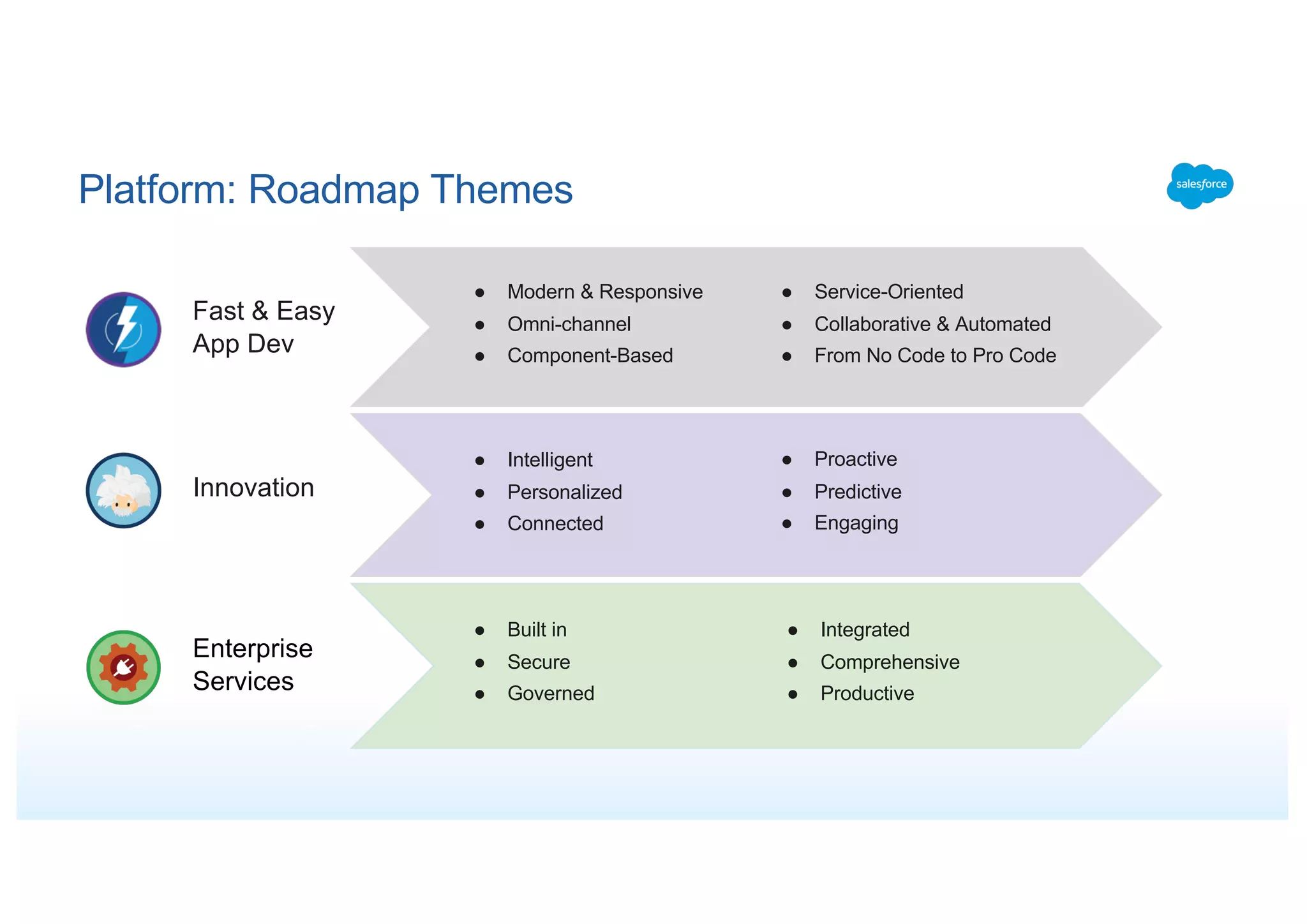 Platform: Roadmap Themes
● Intelligent
● Personalized
● Connected
Innovation
User
ExperienceFast & Easy
App Dev
● Modern & Responsive
● Omni-channel
● Component-Based
● Built in
● Secure
● Governed
Enterprise
Services
● Service-Oriented
● Collaborative & Automated
● From No Code to Pro Code
● Proactive
● Predictive
● Engaging
● Integrated
● Comprehensive
● Productive
 