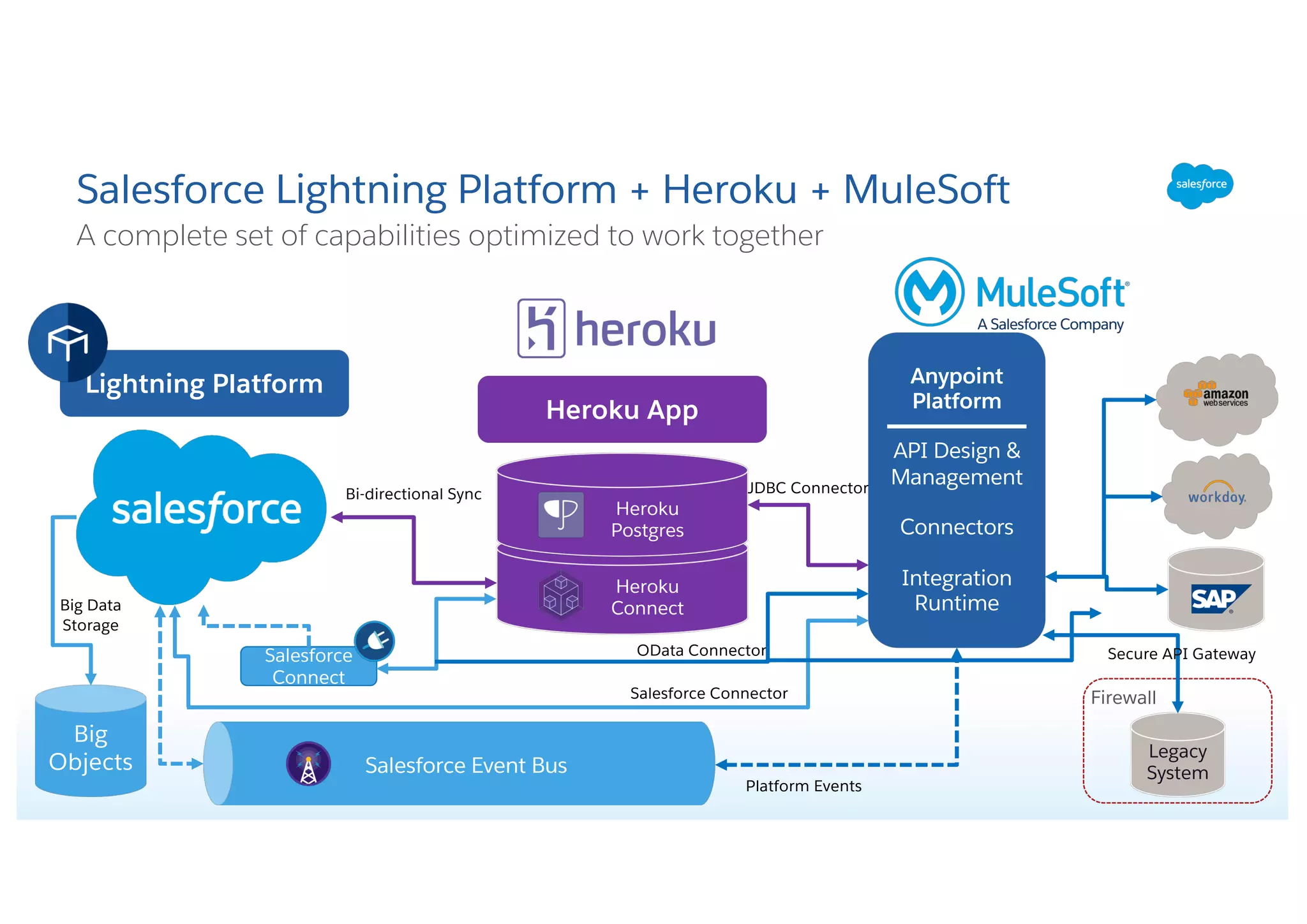 Salesforce Lightning Platform + Heroku + MuleSoft
A complete set of capabilities optimized to work together
Lightning Platform
Salesforce
Connect
Salesforce Event Bus
Heroku
Connect
Heroku
Postgres
Heroku App
Bi-directional Sync
Big
Objects
Anypoint
Platform
API Design &
Management
Connectors
Integration
RuntimeBig Data
Storage
Platform Events
Firewall
JDBC Connector
Salesforce Connector
OData Connector
Legacy
System
Secure API Gateway
 