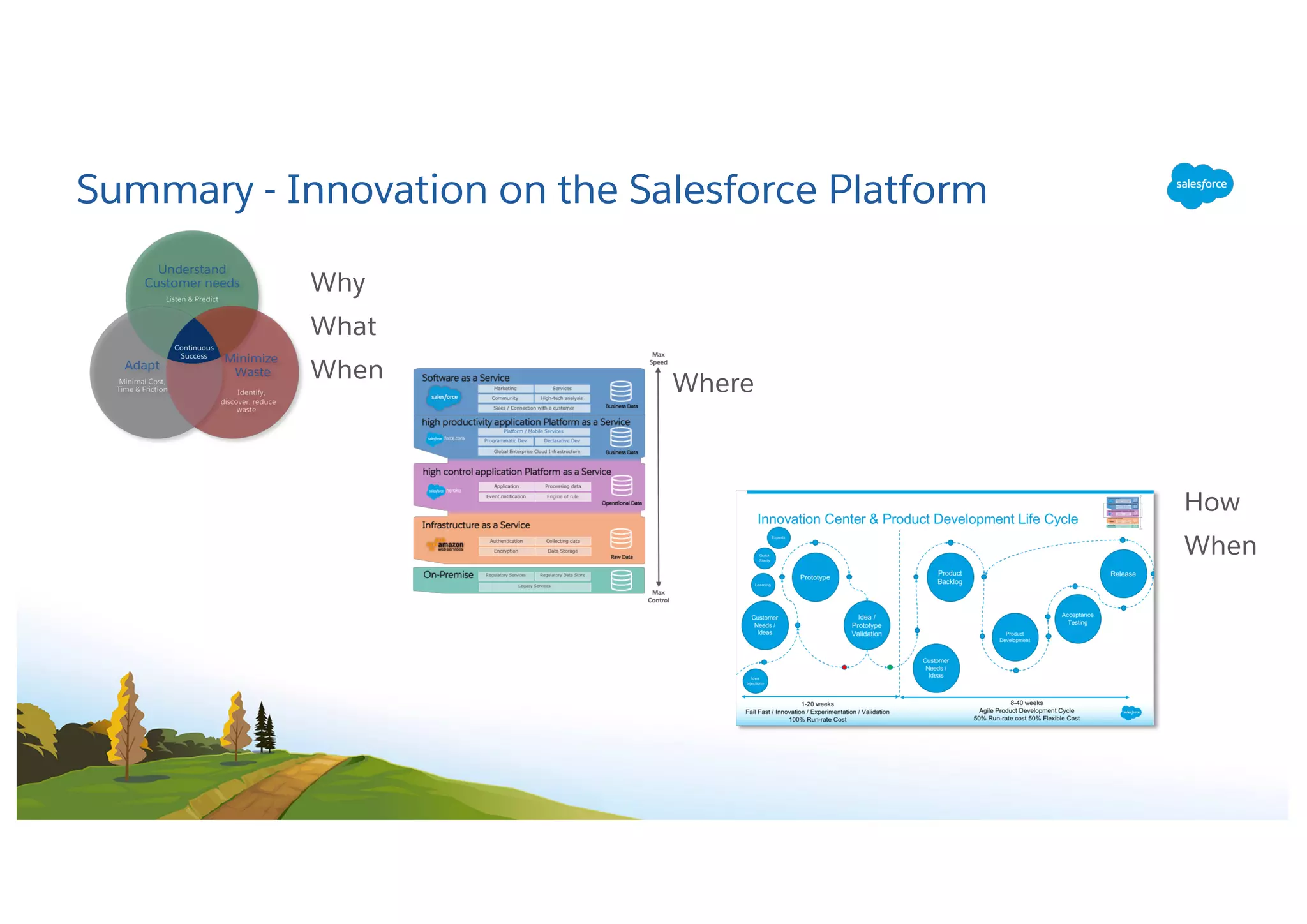 Summary - Innovation on the Salesforce Platform
Why
What
When
Where
How
When
 