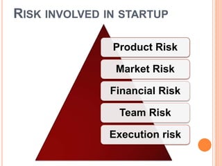 RISK INVOLVED IN STARTUP
Product Risk
Market Risk
Financial Risk
Team Risk
Execution risk
 