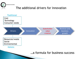 The additional drivers for innovation

   Traditional
Cost
Technology
Consumer needs

                                  Stakeholder   Revenue and
      Drivers        Innovation      value        business
                                    creation       growth


Resources/waste
Social
Environmental
   Holistic


                          …a formula for business success
 