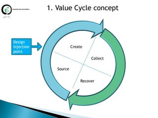 1. Value Cycle concept



Design
injection               Create
point
                                  Collect

               Source


                             Recover
 