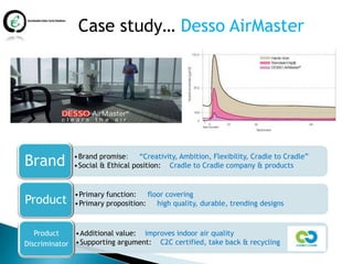 Case study… Desso AirMaster




Brand        •Brand promise: “Creativity, Ambition, Flexibility, Cradle to Cradle”
             •Social & Ethical position: Cradle to Cradle company & products


              •Primary function:   floor covering
Product       •Primary proposition: high quality, durable, trending designs



   Product    •Additional value: improves indoor air quality
Discriminator •Supporting argument: C2C certified, take back & recycling
 