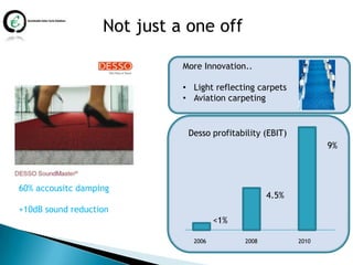 Not just a one off

                             More Innovation..

                             • Light reflecting carpets
                             • Aviation carpeting


                              Desso profitability (EBIT)
                                                                  9%



60% accousitc damping
                                                    4.5%
+10dB sound reduction
                                      <1%

                               2006          2008          2010
 