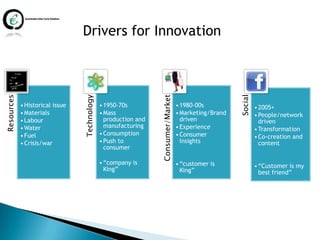 Drivers for Innovation
Resources




                                                                                                       Social
                                                                 Consumer/Market
                                 Technology
            • Historical issue                • 1950-70s                           • 1980-00s                   • 2005+
            • Materials                       • Mass                               • Marketing/Brand            • People/network
            • Labour                            production and                       driven                       driven
            • Water                             manufacturing                      • Experience                 • Transformation
            • Fuel                            • Consumption                        • Consumer                   • Co-creation and
            • Crisis/war                      • Push to                              Insights                     content
                                                consumer

                                              • “company is                        • “customer is               • “Customer is my
                                                King”                                King”                        best friend”
 