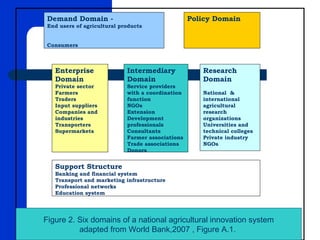 Figure 2. Six domains of a national agricultural innovation system adapted from World Bank,2007 , Figure A.1.  Demand Doma...