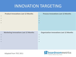 INNOVATION TARGETING 
Product Innovations Last 12 Months 
• 
• 
• 
• 
Process Innovations Last 12 Months 
• 
• 
• 
• 
Marketing Innovations Last 12 Months 
• 
• 
• 
• 
Organization Innovations Last 12 Months 
• 
• 
• 
• 
Adapted from TEIC 2011 
 