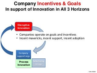 Company Incentives & Goals
In support of Innovation in All 3 Horizons
Disruptive
Innovation
Steve Blank
• Companies operat...