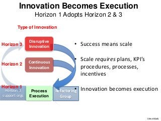 Type of Innovation
Innovation Becomes Execution
Horizon 1 Adopts Horizon 2 & 3
Process
Execution
Steve Blank
Horizon 3
sup...