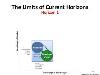 The Limits of Current Horizons
189
Develop-
ment
Research
Evangelos Simoudis/Steve Blank
Horizon 1
 