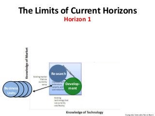 Develop-
ment
Research
Business
Units
Horizon 1
The Limits of Current Horizons
Evangelos Simoudis/Steve Blank
 