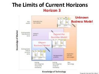 Unknown
Business Model
The Limits of Current Horizons
Evangelos Simoudis/Steve Blank
Horizon 3
 
