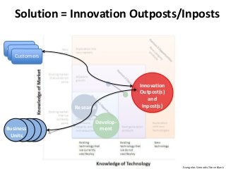 Develop-
ment
Research
Business
Units
Customers
Customers
Customers
Innovation
Outpost(s)
and
Inpost(s)
Solution = Innovat...