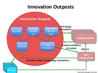 Innovation Outposts
Bus Dev
Strategy
& Corp
Dev
Corp VC
Ecosystem
Specific
R&D
Corp
Incubators
Business Units
Business Uni...