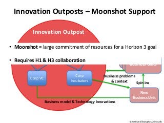 Innovation Outposts – Moonshot Support
Bus Dev
Strategy
& Corp
Dev
Corp VC
Ecosystem
Specific
R&D
Corp
Incubators
Business...