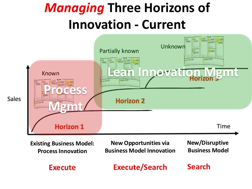 Managing Three Horizons of Innovation