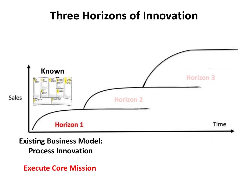 Three Horizons of Innovation Existing