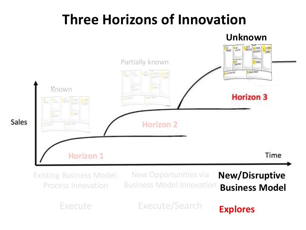 Three Horizons of Innovation Existing