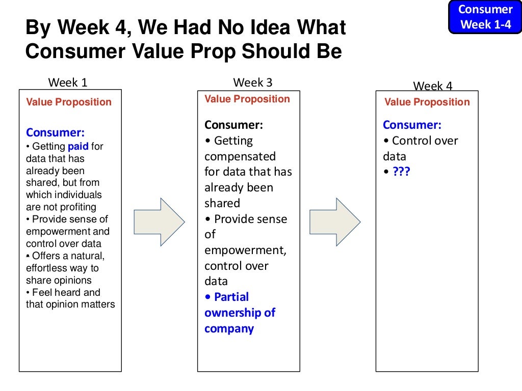 Value Proposition Consumer • Getting
