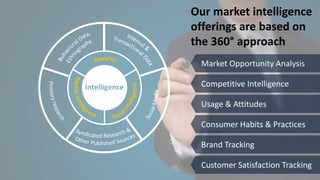 Our market intelligence
               offerings are based on
               the 360° approach
                Market Opportunity Analysis

Intelligence    Competitive Intelligence

                Usage & Attitudes

                Consumer Habits & Practices

                Brand Tracking

                Customer Satisfaction Tracking
 