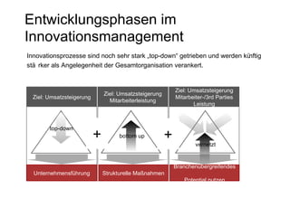 Entwicklungsphasen im Innovationsmanagement Innovationsprozesse sind noch sehr stark „ t op-down“ getrieben und werden k ün ftig  st är ker als Angelegenheit der Gesamtorganisation verankert.   bottom up vernetzt Ziel: Umsatzsteigerung Unternehmensführung Ziel: Umsatzsteigerung Mitarbeiterleistung Ziel: Umsatzsteigerung Mitarbeiter-/3rd Parties Leistung Strukturelle Maßnahmen t op-down Branchenübergreifendes  Potential nutzen + + 