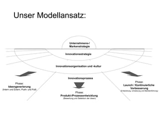 Unser Modellansatz: Innovationsorganisation und -kultur Unternehmens-/ Markenstrategie Innovationsprozess Phase: Ideengenerierung (Intern und Extern, Push- und Pull) Phase: Produkt-/Prozessentwicklung  (Bewertung und Selektion der Ideen) Phase: Launch  / Kontinuierliche  Verbesserung (Entwicklung, Umsetzung und Markteinführung) Innovationsstrategie 