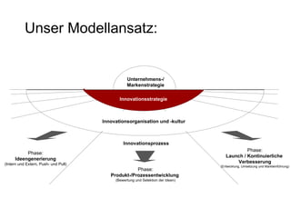Unser Modellansatz: Innovationsorganisation und -kultur Unternehmens-/ Markenstrategie Innovationsprozess Phase: Ideengenerierung (Intern und Extern, Push- und Pull) Phase: Produkt-/Prozessentwicklung  (Bewertung und Selektion der Ideen) Phase: Launch  / Kontinuierliche  Verbesserung (Entwicklung, Umsetzung und Markteinführung) Innovationsstrategie 