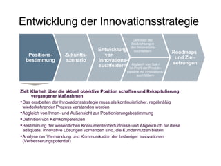 Entwicklung der Innovationsstrategie Positions- bestimmung Zukunfts- szenario Entwicklung  von    Innovations-   suchfeldern Ziel: Klarheit über die aktuell objektive Position schaffen und Rekapitulierung    vergangener Maßnahmen Das erarbeiten der Innovationsstrategie muss als kontinuierlicher, regelmäßig wiederkehrender Prozess verstanden werden Abgleich von Innen- und Außensicht zur Positionierungsbestimmung Definition von Kernkompetenzen  Bestimmung der wesentlichen Konsumentenbedürfnisse und Abgleich ob für diese adäquate, innovative Lösungen vorhanden sind, die Kundennutzen bieten Analyse der Vermarktung und Kommunikation der bisheriger Innovationen (Verbesserungspotential) Roadmaps  und Ziel- setzungen Definition der  Stoßrichtung in   den Innovations- suchfeldern Abgleich von Soll-/ Ist-Profil der Produkt- pipeline mit Innovations- suchfeldern 