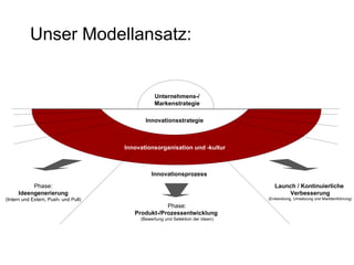 Unser Modellansatz: Innovationsorganisation und -kultur Unternehmens-/ Markenstrategie Innovationsprozess Phase: Ideengenerierung (Intern und Extern, Push- und Pull) Phase: Produkt-/Prozessentwicklung  (Bewertung und Selektion der Ideen) Launch  / Kontinuierliche  Verbesserung (Entwicklung, Umsetzung und Markteinführung) Innovationsstrategie 