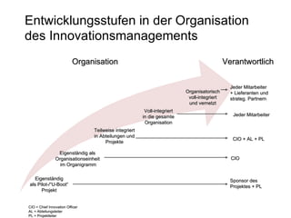 Entwicklungsstufen in der Organisation des Innovationsmanagements Eigenständig als Pilot-/“U-Boot“ Projekt Eigenständig als  Organisationseinheit  im Organigramm Teilweise integriert  in Abteilungen und  Projekte  Voll-integriert  in die gesamte  Organisation  Sponsor des  Projektes + PL CIO CIO + AL + PL Jeder Mitarbeiter CIO = Chief Innovation Officer AL = Abteilungsleiter PL = Projektleiter Organisation Verantwortlich Jeder Mitarbeiter + Lieferanten und  strateg. Partnern Organisatorisch  voll-integriert  und vernetzt  