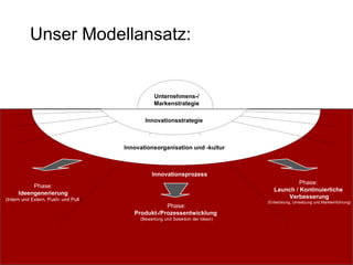 Unser Modellansatz: Innovationsorganisation und -kultur Unternehmens-/ Markenstrategie Innovationsprozess Phase: Ideengenerierung (Intern und Extern, Push- und Pull ) Phase: Produkt-/Prozessentwicklung  (Bewertung und Selektion der Ideen) Phase:   Launch  / Kontinuierliche  Verbesserung (Entwicklung, Umsetzung und Markteinführung) Innovationsstrategie 