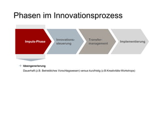 Phasen im Innovationsprozess Transfer- management Innovations-steuerung Impuls-Phase Implementierung Ideengenerierung Dauerhaft (z.B. Betriebliches Vorschlagswesen) versus kurzfristig (z.B.Kreativitäts-Workshops) 