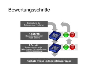 Bewertungsschritte 1.Schritt:  Bewertungsformular  (Web-basiert) 2.Schritt:  Bewertungsformular  (Web-basiert mit detailierterer Kriteriengestaltung) Erarbeitung der  Erfordernisse / Kriterien Nächste Phase im Innovationsprozess 