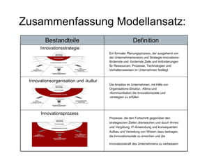 Zusammenfassung Modellansatz: Bestandteile Definition Innovationsorganisation und -kultur Innovationsstrategie Innovationsprozess Ein formaler Planungsprozess, der ausgehend von der Unternehmensvision und Strategie innovations-fördernde und -fordernde Ziele und Anforderungen für Ressourcen, Prozesse, Technologien und Verhaltensweisen im Unternehmen festlegt Die Ansätze im Unternehmen, mit Hilfe von Organisations-Struktur, -Klima und  -Kommunikation die Innovationsziele und  -strategien zu erfüllen Prozesse, die den Fortschritt gegenüber den strategischen Zielen überwachen und durch Anreiz und Vergütung, IT-Anwendung und konsequenten Aufbau und Verteilung von Wissen dazu beitragen, die Innovationsziele zu erreichen und die Innovationskraft des Unternehmens zu verbessern   