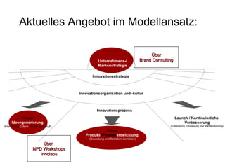 Aktuelles Angebot im Modellansatz: Innovationsorganisation und -kultur Innovationsprozess Phase: Ideengenerierung (Intern und  Extern , Push- und Pull) Phase: Produkt- /Prozess entwicklung   (Bewertung und Selektion der Ideen) Launch  / Kontinuierliche  Verbesserung (Entwicklung, Umsetzung und Markteinführung) Innovationsstrategie Über Brand Consulting über  NPD Workshops Innolabs Unternehmens-/ Markenstrategie 