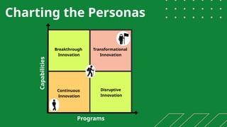 Charting the Personas
Continuous
Innovation
Disruptive
Innovation
Transformational
Innovation
Breakthrough
Innovation
Programs
Capabilities
 