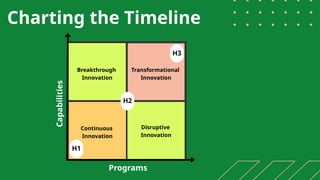 H2
H1
Charting the Timeline
Continuous
Innovation
Disruptive
Innovation
Transformational
Innovation
Breakthrough
Innovation
Programs
Capabilities
H3
 