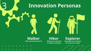 Innovation Personas
Walker
3
Hiker Explorer
Daily improving the work Seeking new solutions
to today’s challenges
Imagining new solutions
for tomorrow’s reality
 