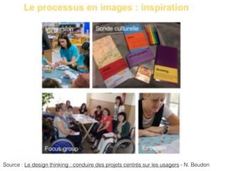 Source : Le design thinking : conduire des projets centrés sur les usagers - N. Beudon
 