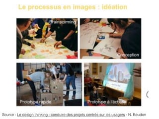 Source : Le design thinking : conduire des projets centrés sur les usagers - N. Beudon
 