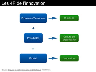 Les 4P de l’innovation
Processus/Personnes
+
Possibilités
=
Produit
Créativité
Culture de
l’organisation
innovation
Source : Impulser et piloter l’innovation en bibliothèque - C. Di Pietro.
 