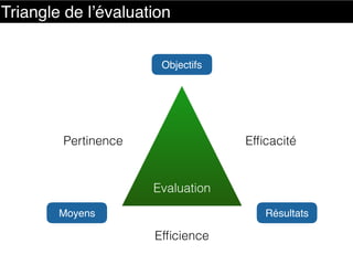 Evaluation
Objectifs
Moyens Résultats
Pertinence
Efﬁcience
Efﬁcacité
Triangle de l’évaluation
 