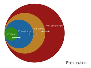 Pilotes
Convaincus
Intéressés
Non concernés
Pollinisation
 