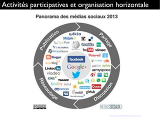 Activités participatives et organisation horizontale
Source : Panorama des médias sociaux 2013 - Fred Cavazza
 