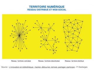 Source : L'innovation en bibliothèque : hacker, détourner, remixer, partager, participer - P. Desfarges
 