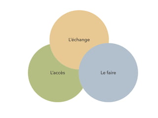 L’accès
L’échange
Le faire
 